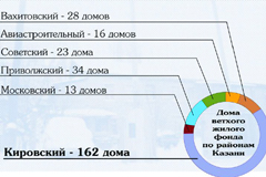 схема жилого фонда_Казани